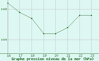 Courbe de la pression atmosphrique pour Cap Ferrat (06)