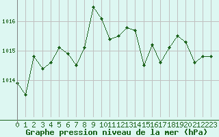 Courbe de la pression atmosphrique pour Saint-Brevin (44)