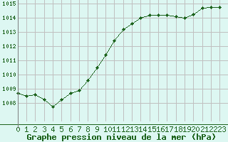 Courbe de la pression atmosphrique pour Cap de la Hague (50)