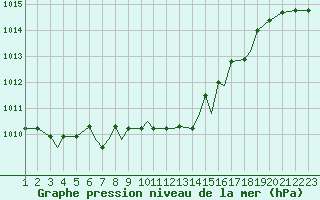 Courbe de la pression atmosphrique pour Ramstein