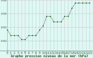 Courbe de la pression atmosphrique pour Fains-Veel (55)