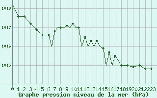 Courbe de la pression atmosphrique pour Scilly - Saint Mary