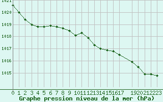 Courbe de la pression atmosphrique pour De Bilt (PB)