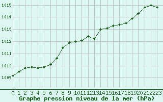 Courbe de la pression atmosphrique pour Le Luc (83)