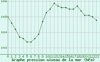 Courbe de la pression atmosphrique pour Ploumanac