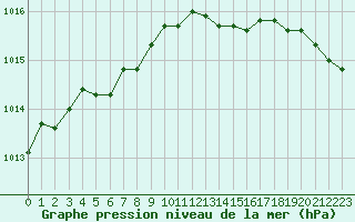 Courbe de la pression atmosphrique pour Landivisiau (29)