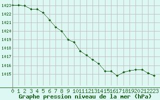 Courbe de la pression atmosphrique pour Fahy (Sw)