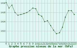 Courbe de la pression atmosphrique pour Coimbra / Cernache