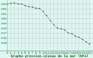 Courbe de la pression atmosphrique pour Baruth