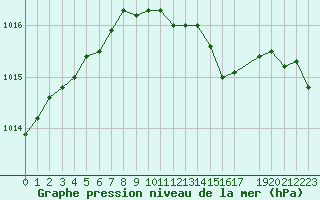 Courbe de la pression atmosphrique pour Slubice