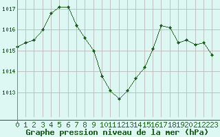 Courbe de la pression atmosphrique pour Isparta