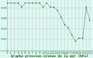 Courbe de la pression atmosphrique pour Rethel (08)