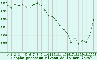 Courbe de la pression atmosphrique pour Besanon (25)