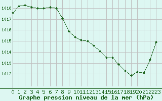 Courbe de la pression atmosphrique pour Aurillac (15)