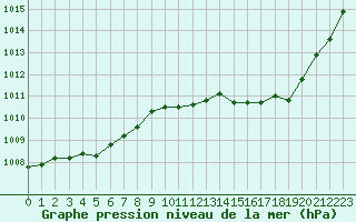 Courbe de la pression atmosphrique pour La Poblachuela (Esp)