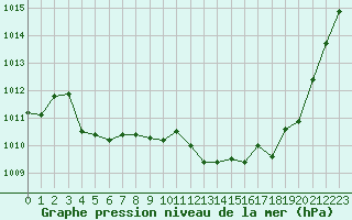 Courbe de la pression atmosphrique pour Rodez (12)