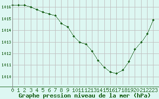 Courbe de la pression atmosphrique pour Coburg