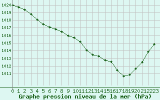 Courbe de la pression atmosphrique pour Beauvais (60)