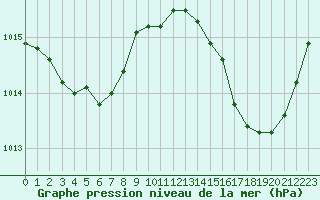 Courbe de la pression atmosphrique pour Jan (Esp)