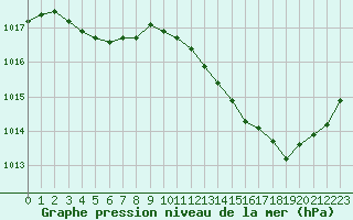 Courbe de la pression atmosphrique pour Saint-Sorlin-en-Valloire (26)