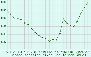 Courbe de la pression atmosphrique pour Werl