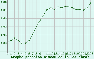 Courbe de la pression atmosphrique pour Laval (53)