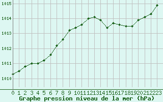 Courbe de la pression atmosphrique pour Orly (91)