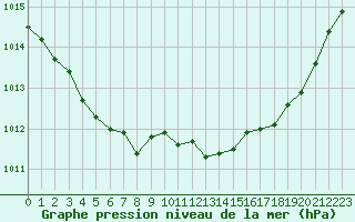 Courbe de la pression atmosphrique pour Millau (12)