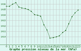 Courbe de la pression atmosphrique pour Valleroy (54)