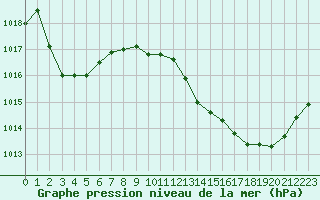 Courbe de la pression atmosphrique pour Brive-Laroche (19)