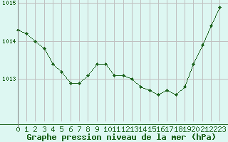 Courbe de la pression atmosphrique pour Cazaux (33)