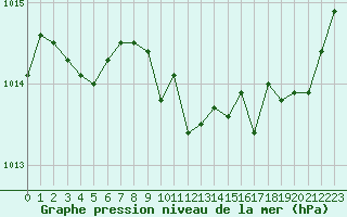 Courbe de la pression atmosphrique pour Izegem (Be)