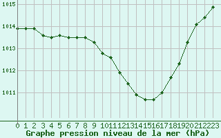 Courbe de la pression atmosphrique pour Ble / Mulhouse (68)