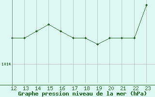 Courbe de la pression atmosphrique pour Guidel (56)