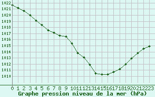 Courbe de la pression atmosphrique pour Taradeau (83)