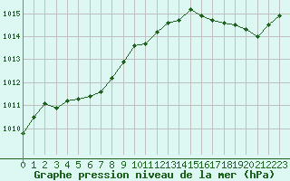 Courbe de la pression atmosphrique pour Cap de la Hague (50)