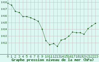 Courbe de la pression atmosphrique pour Cevio (Sw)