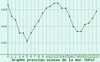 Courbe de la pression atmosphrique pour Cabris (13)