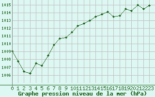 Courbe de la pression atmosphrique pour le bateau PDHW