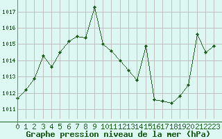 Courbe de la pression atmosphrique pour San Pablo de los Montes