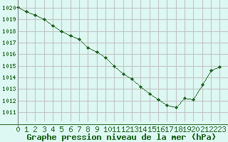 Courbe de la pression atmosphrique pour Langres (52) 