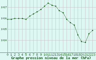 Courbe de la pression atmosphrique pour Leucate (11)