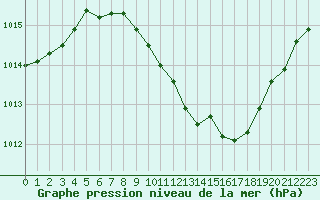 Courbe de la pression atmosphrique pour Wuerzburg