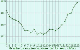 Courbe de la pression atmosphrique pour Lille (59)