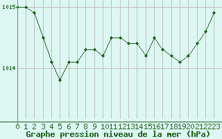 Courbe de la pression atmosphrique pour Lannion (22)