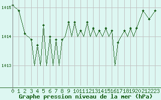 Courbe de la pression atmosphrique pour Guernesey (UK)