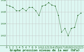 Courbe de la pression atmosphrique pour Gourdon (46)