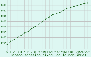 Courbe de la pression atmosphrique pour Lannion (22)