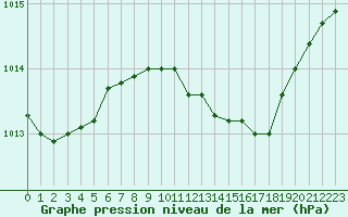 Courbe de la pression atmosphrique pour Wittering