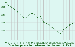 Courbe de la pression atmosphrique pour Potes / Torre del Infantado (Esp)